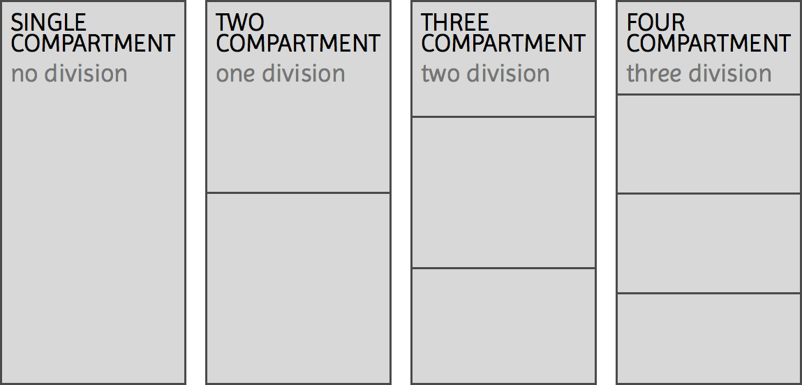 Diagram explaining dividers and compartments